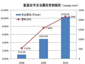 藍盾安全業(yè)務轉(zhuǎn)型 第三方采購的安全集成能否持續(xù)增長？